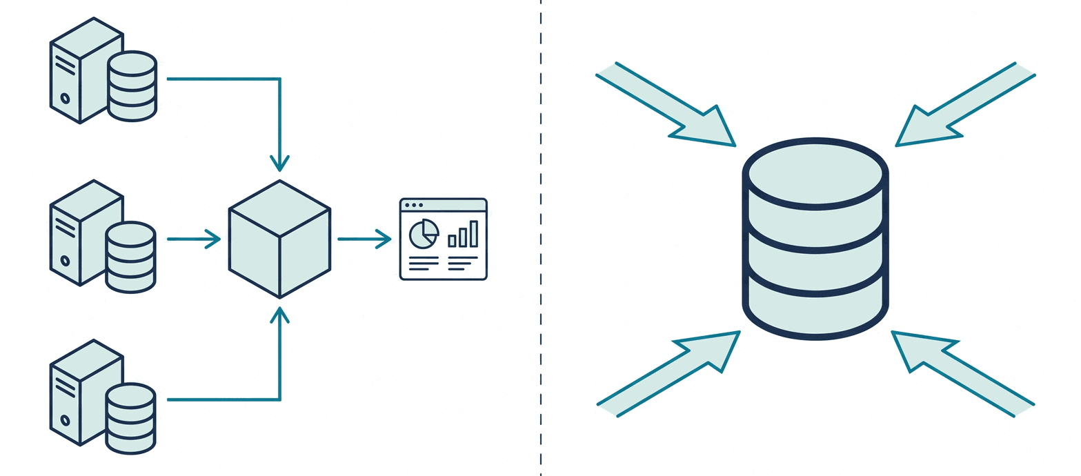 Left: three sites feeding one processor and a dashboard. Right: everything converging into a single database